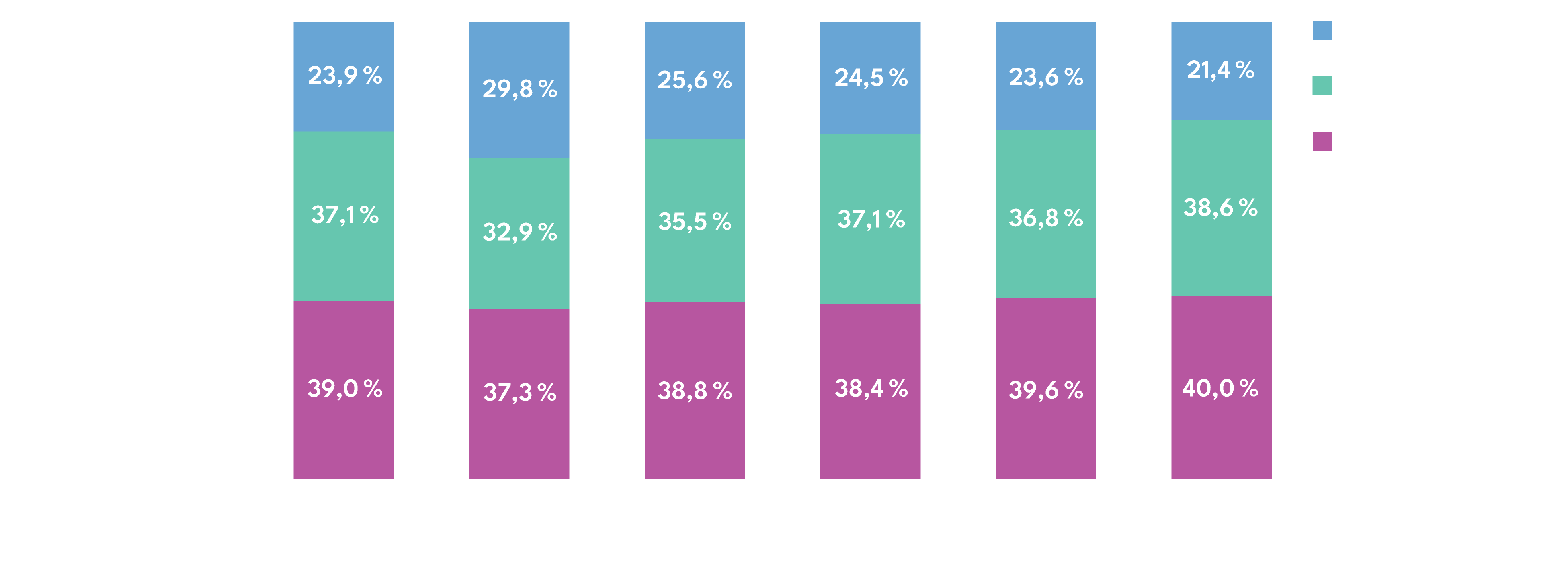 Répartition des tendances de consommation vidéo